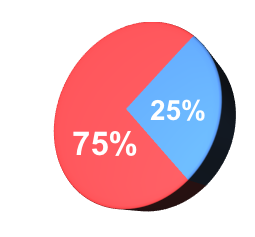 Porportion d'occlusion normale et malocclusion dans la population générale.