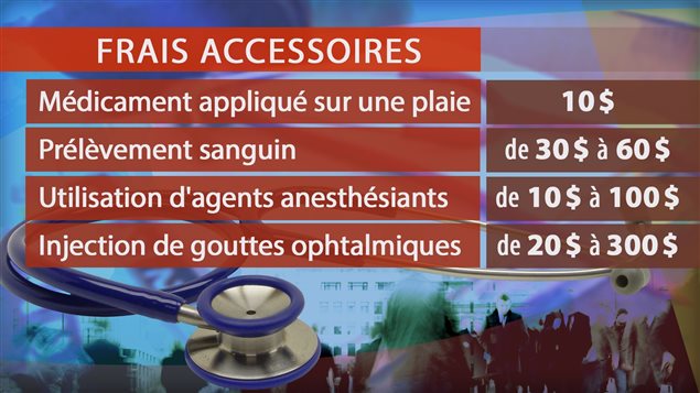 Abolition des frais accessoires en médecine et en chirurgie maxillo-faciale au Québec et les chirurgies orthognathiques pour les cas d'ortho-chirurgie.