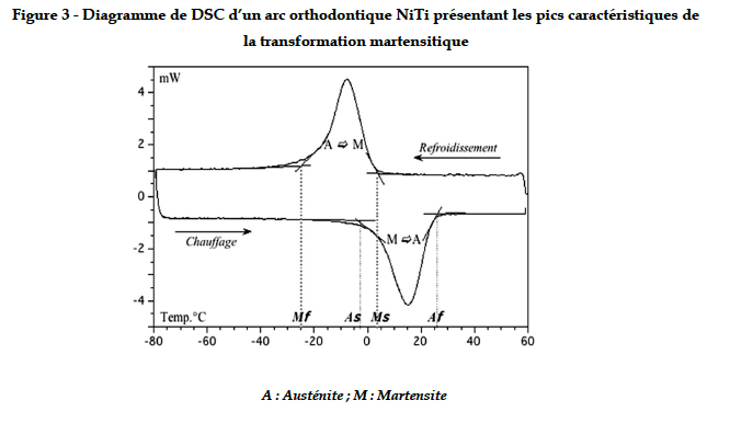 La métallurgie des fils ou arcs orthodontiques; différentes phases martensite et austenite permettent des déformations élastiques.