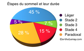 Étapes du sommeil et durée