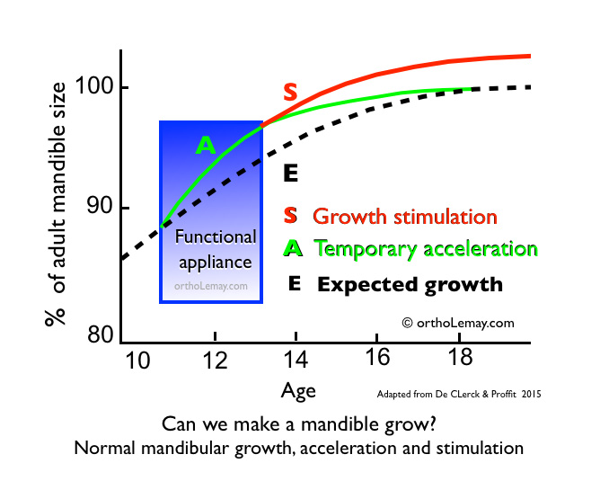 Can we grow mandibles? Normal expected mandibular growth, stimulation and acceleration., Proffitt and De Clerck, orthodontics.