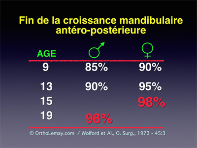 Fin de la croissance mandibulaire chez les filles et les garçons.