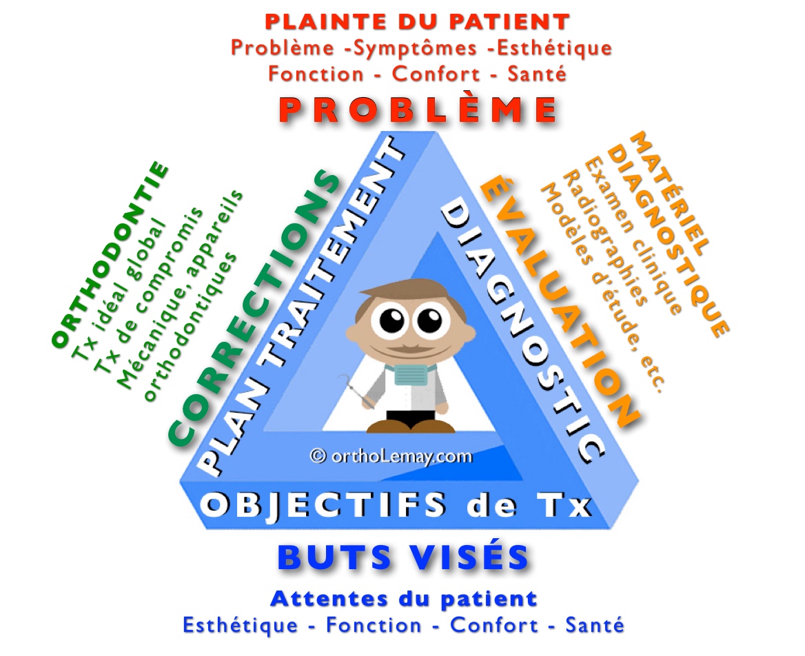Tout doit débuter avec un bon diagnostic; la triade diagnostique. Matériel diagnostique, objectif de traitement et plan de traitement en orthodontie.
